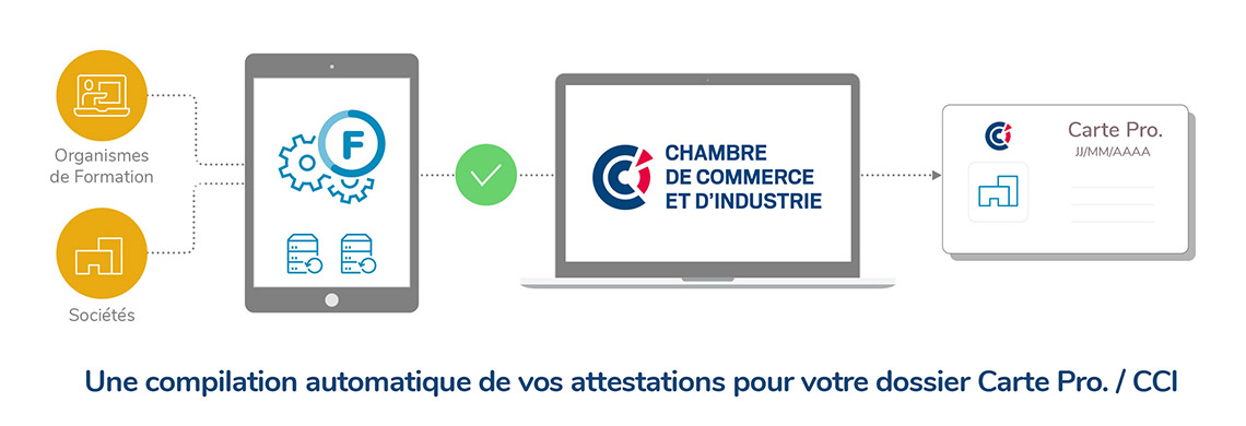 Une compilation automatique de vos attestations pour votre dossier Carte Pro. / CCI